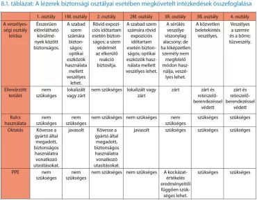 A lézerek biztonsági osztályai esetében megkövetelt intézkedések összefoglalása A lézerek biztonsági osztályai esetében megkövetelt intézkedések összefoglalása